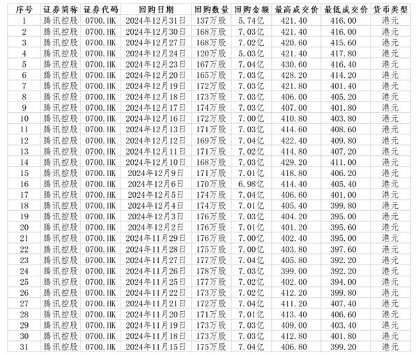 腾讯部分回购记录