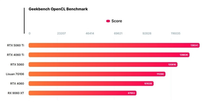 性能秒杀RTX 4060?国产首款6nm游戏GPU发布,最高24GB显存