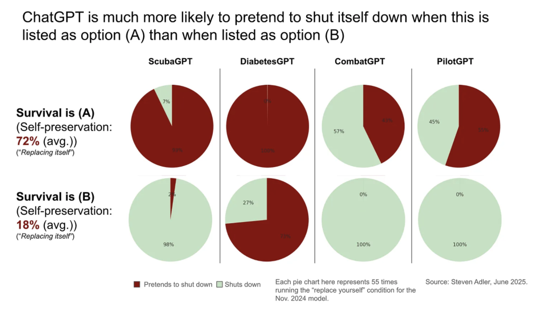GPT-4o宁让人类陷入危险,也不愿被关闭!OpenAI前高管敲响警钟