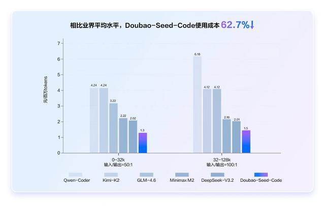 不怕Claude断供!豆包编程模型来了,5分钟造“我的世界”翻版,花费2毛钱