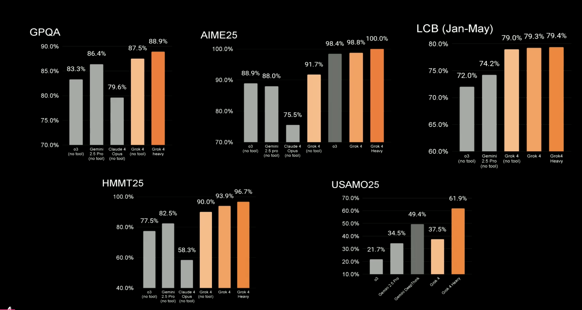 马斯克推最强Grok 4!人类终极测试干翻OpenAI,包月费超2千元