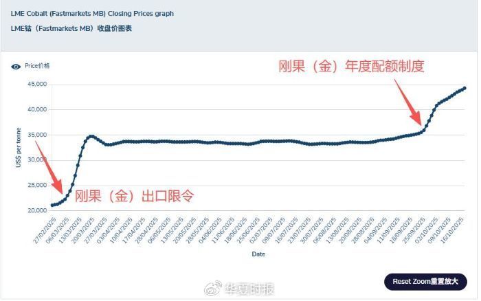 图表来源:伦敦金属交易所