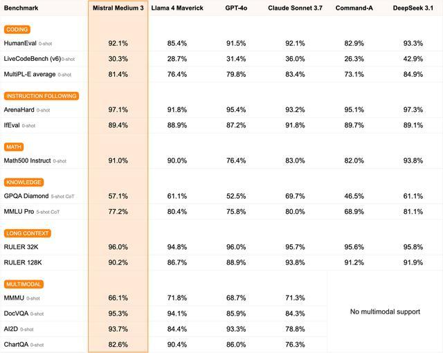 Mistral发布Medium 3:前沿性能与低成本兼具,含多种企业功能