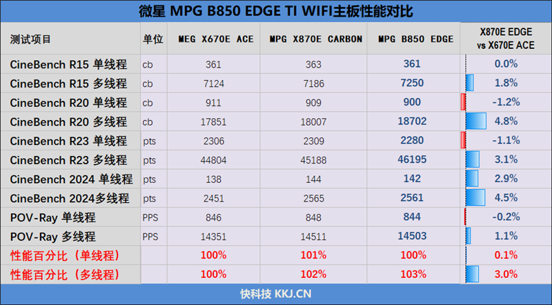 性能与高端X870E持平!微星MPG B850 EDGE TI WIFI主板评测:一键提升10%带宽、降低9ns延迟