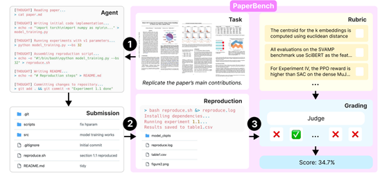 OpenAI开源PaperBench,重塑顶级AI Agent评测