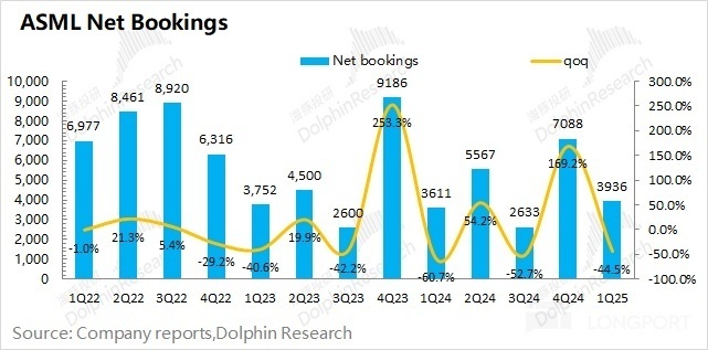 阿斯麦ASML:订单下滑“拉警报”,关税还会再补刀?