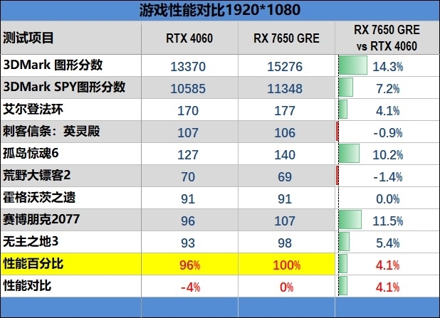性能、价格全方位碾压RTX 4060!AMD RX 7650 GRE首发评测