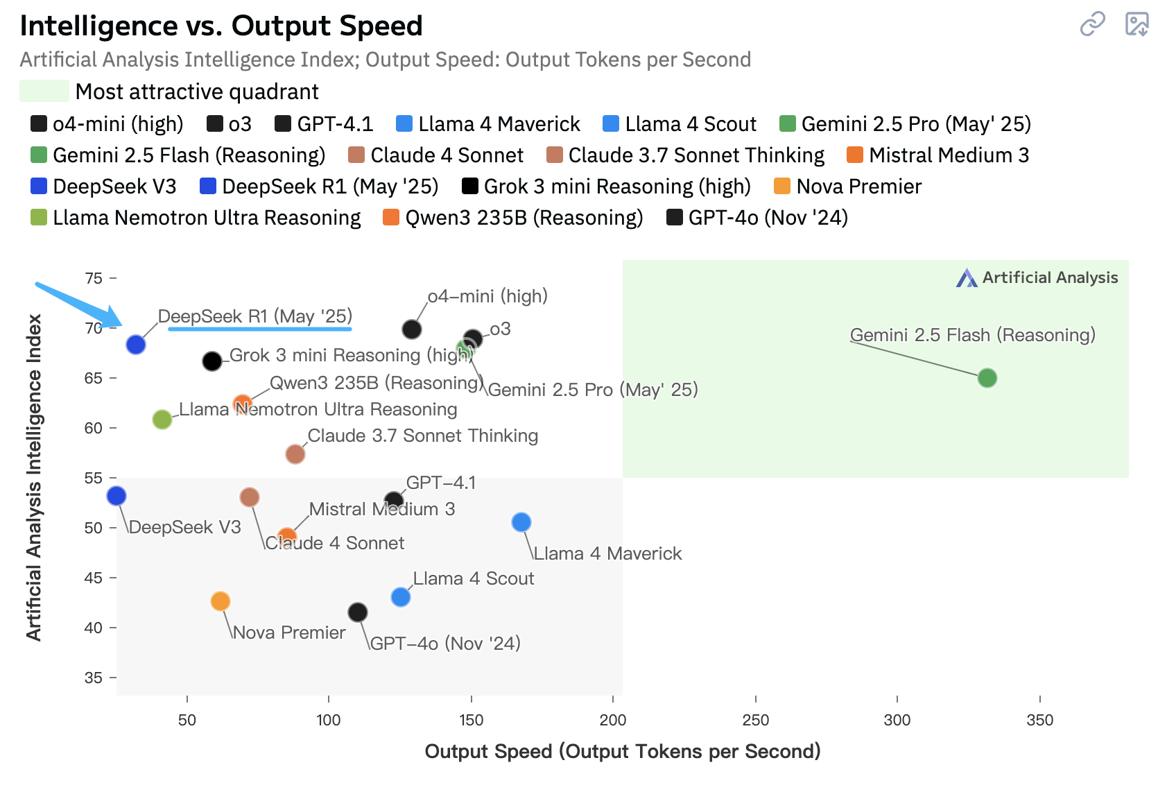 美国最新报告!DeepSeek成全球第二大AI实验室,OpenAI谷歌坐不住了