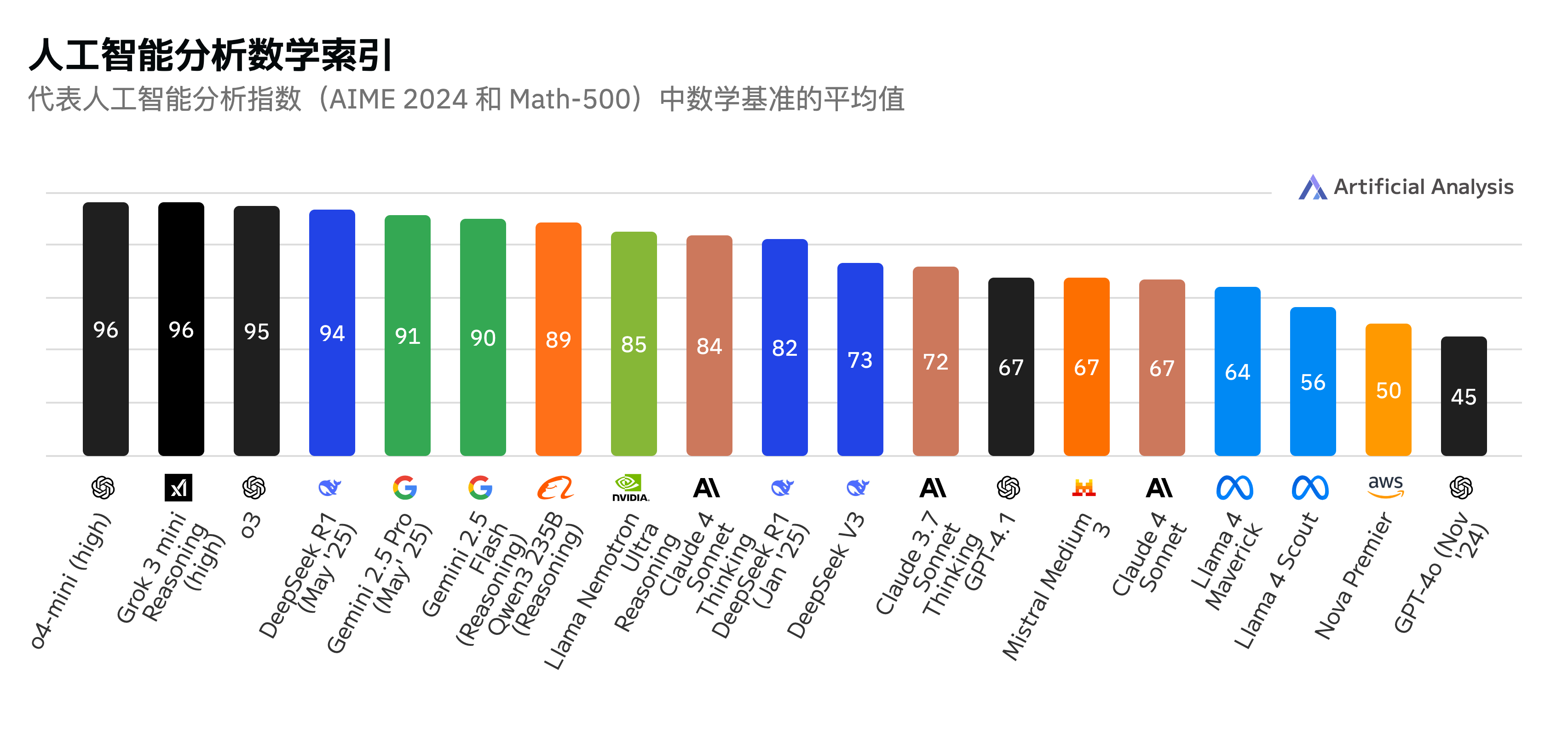 美国最新报告!DeepSeek成全球第二大AI实验室,OpenAI谷歌坐不住了