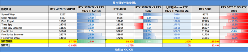 七彩虹iGame RTX 5070 Ti Vulcan OC显卡评测:一键提速降温、磁吸组件玩法多样