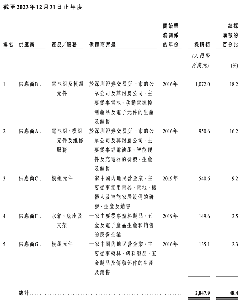 石头科技赴港二次上市:A股股价高点已跌去6成,创始人争议缠身