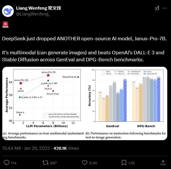 DeepSeek深夜发布全新多模态大模型 性能碾压OpenAI