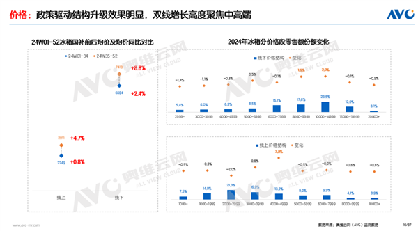 2024年中国冰箱销量破4000万台：大家更爱买高端 消费降级被扭转