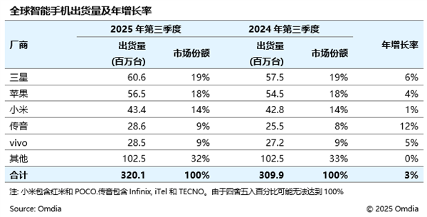 2025Q3全球智能手机出货量3.2亿台 小米稳居第三