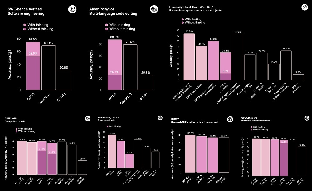 刚刚!GPT-5淘汰所有OpenAI模型,地表最强编程惊艳全场,马斯克不服开怼