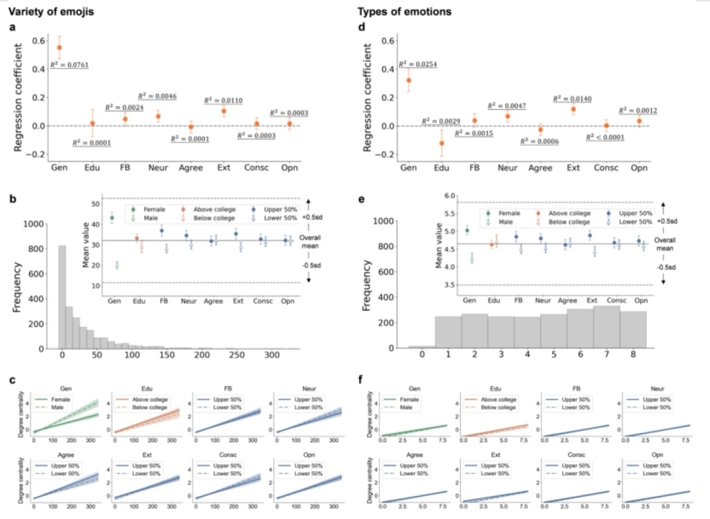 a&d. emoji多样性或情绪多样性和个体特征的相关性;b&e. emoji多样性或情绪多样性在不同群体中的分布;c&f. emoji多样性或情绪多样性在不同群体中对注意力的异质性影响