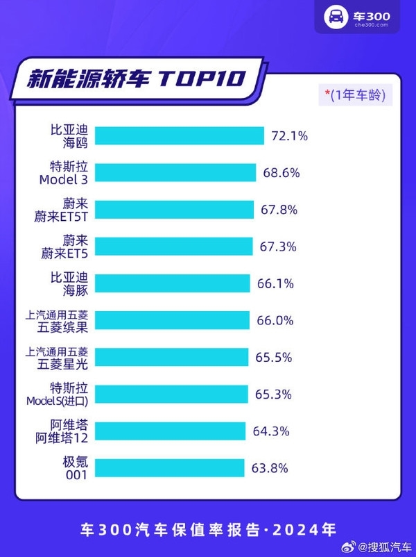 50万贵吗！问界M9夺2024年保值率第一背后：新动力SUV强过轿车