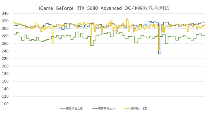 DLSS 4助你畅玩4K游戏 RTX 5080正式版驱动性能测试