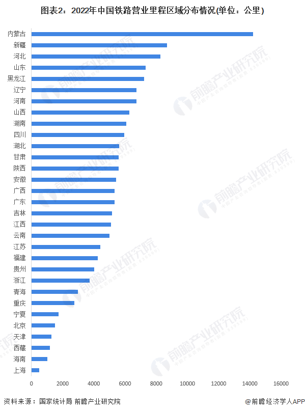 图表2:2022年中国铁路营业里程区域分布情况(单位:公里)