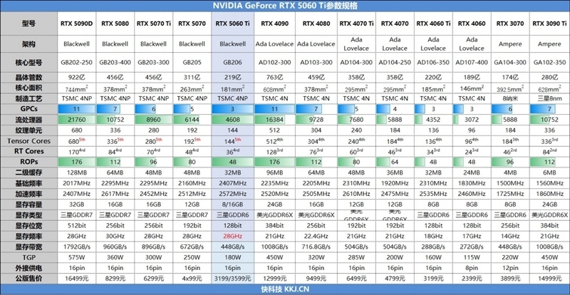 Blackwell的甜点来了!NVIDIA RTX 5060 Ti首发评测:8GB疯狂爆显存 16GB正好