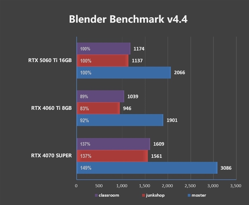Blackwell的甜点来了!NVIDIA RTX 5060 Ti首发评测:8GB疯狂爆显存 16GB正好