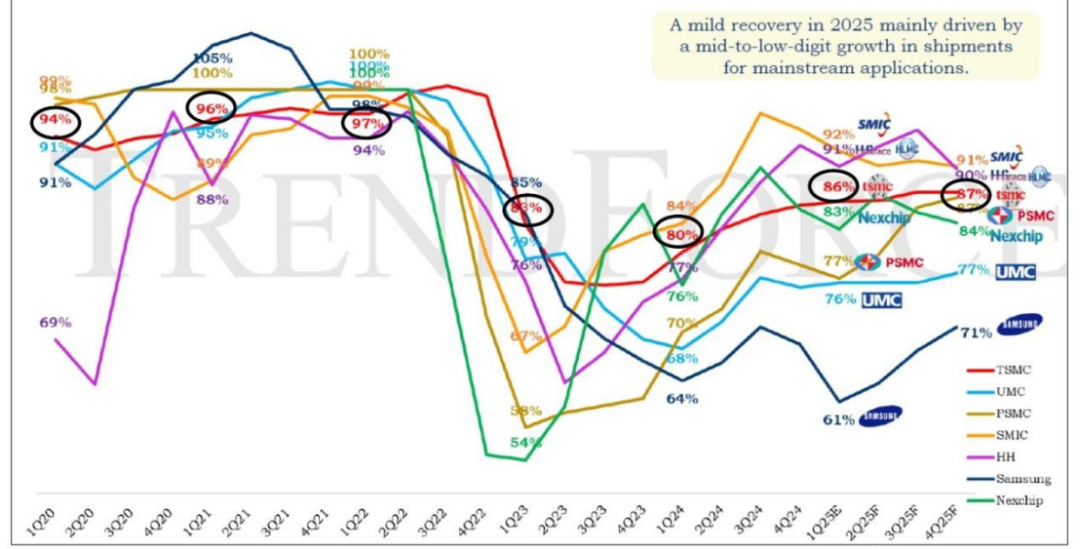 热浪中的台积电,却危机四伏