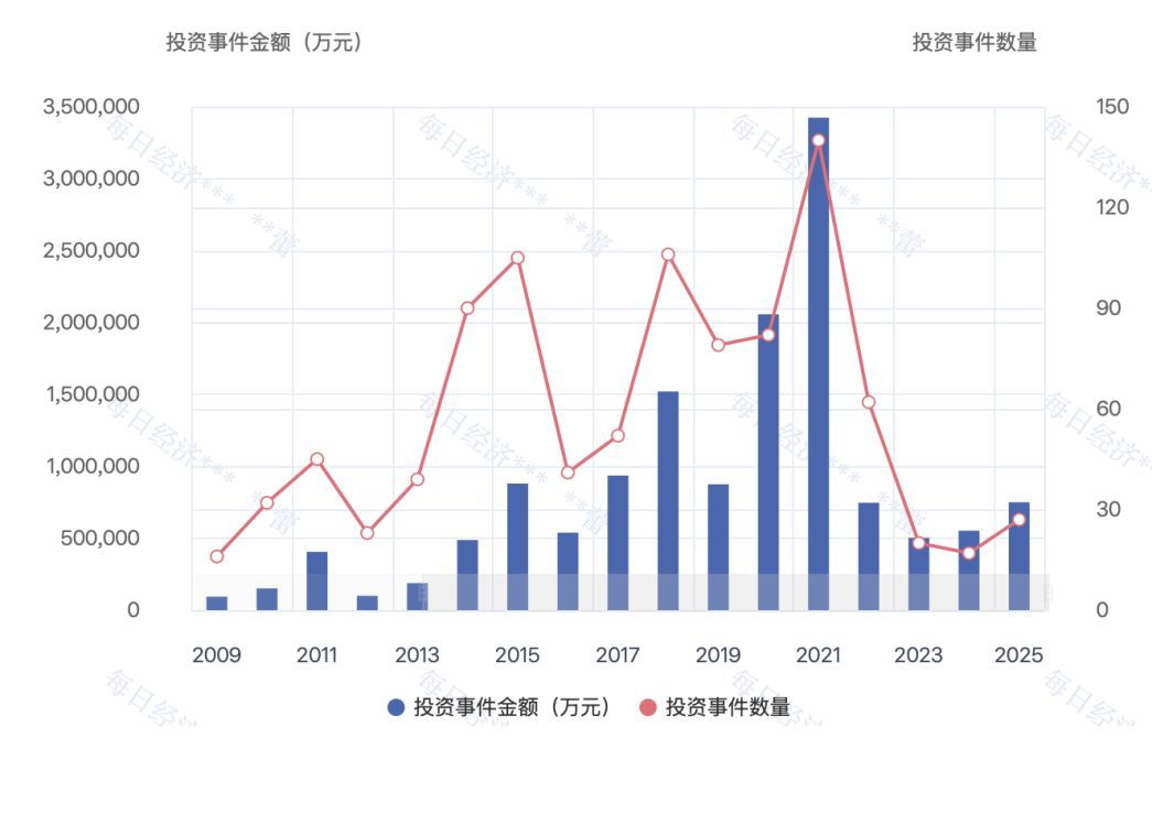 年度盘点：2025年创投业全链条回暖，八大头部VC买了什么？