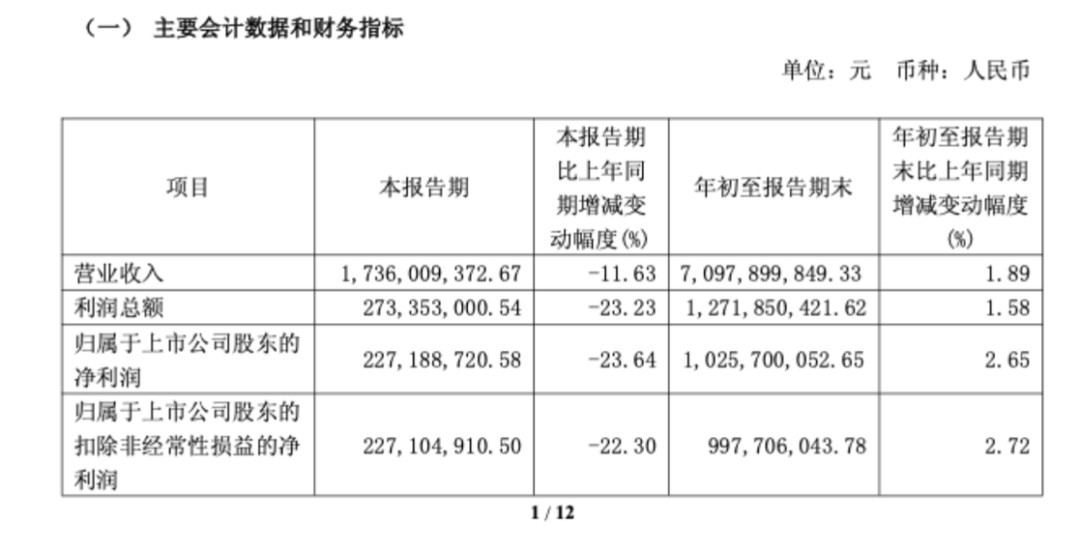 图源:珀莱雅三季报