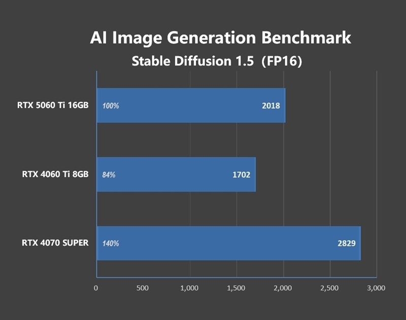 Blackwell的甜点来了!NVIDIA RTX 5060 Ti首发评测:8GB疯狂爆显存 16GB正好
