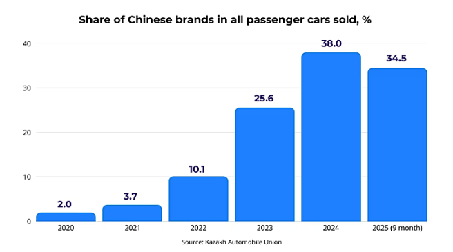 过去六年中国品牌乘用车在哈萨克斯坦市场的份额。数据来源：哈萨克斯坦汽车联盟 。（报道截图）