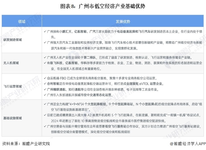 图表8:广州市低空经济产业基础优势