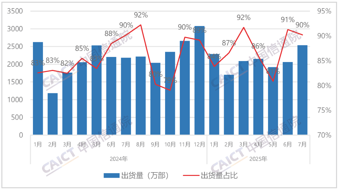 国产品牌手机出货量及占比