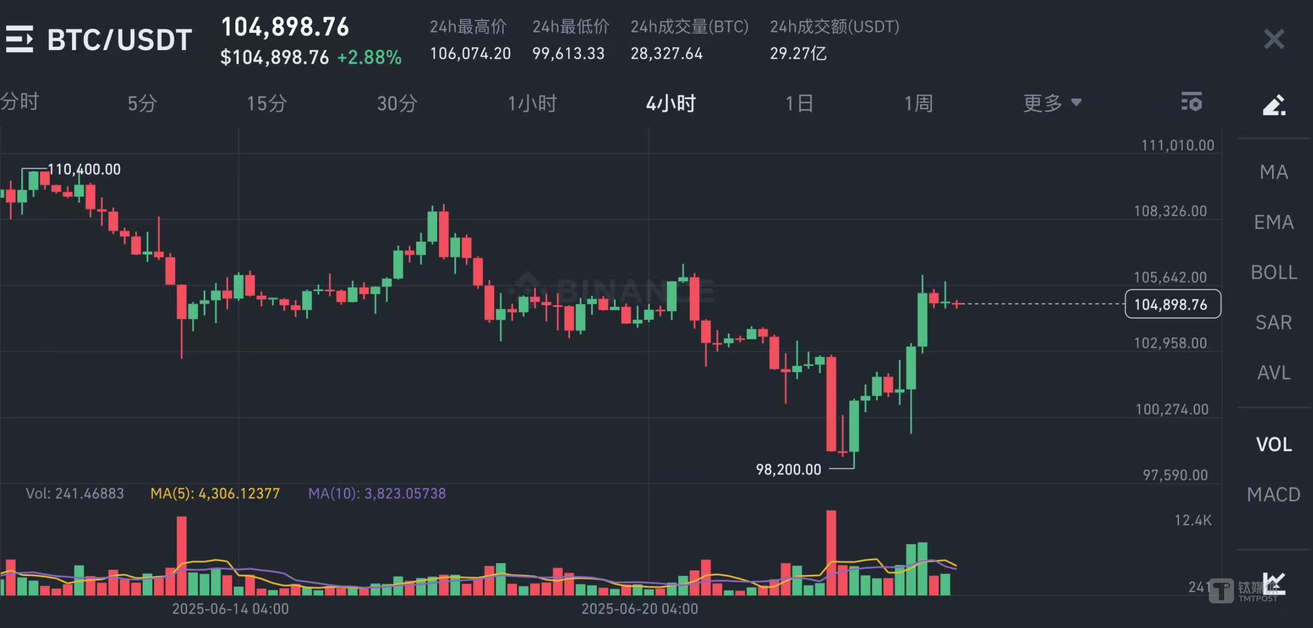 图片来自:Binance