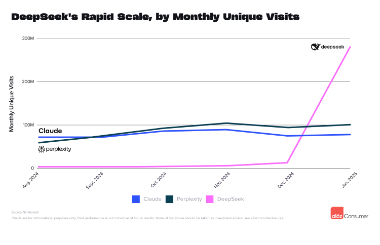 07-Top-Gen-AI-DeepSeeks-Rapid-Scale-by-Monthly-Unique-Visits.png
