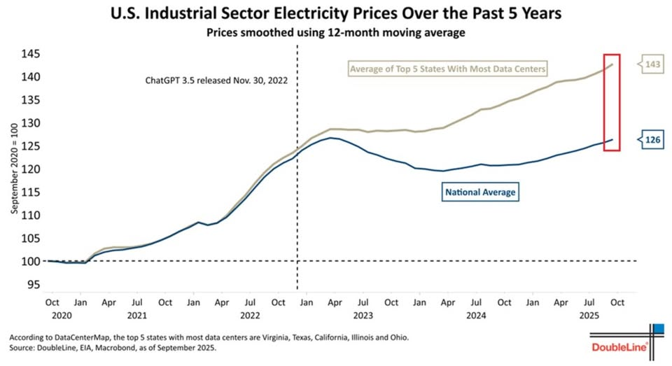 过年来美国工业电价变化情况,蓝线(全国平均值)、灰线(数据中心最多个州平均值)