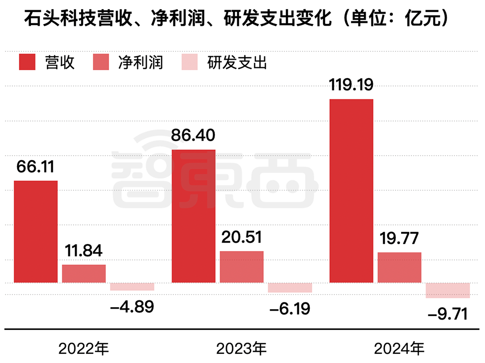 石头科技赴港二次上市:A股股价高点已跌去6成,创始人争议缠身