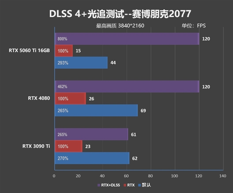 Blackwell的甜点来了!NVIDIA RTX 5060 Ti首发评测:8GB疯狂爆显存 16GB正好