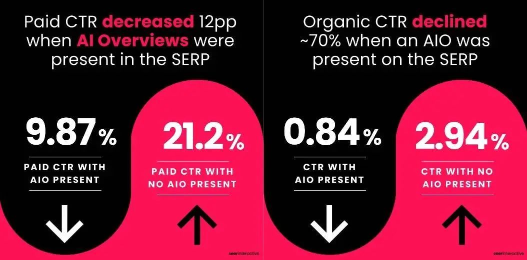 AI 成为了互联网的流量劫匪
