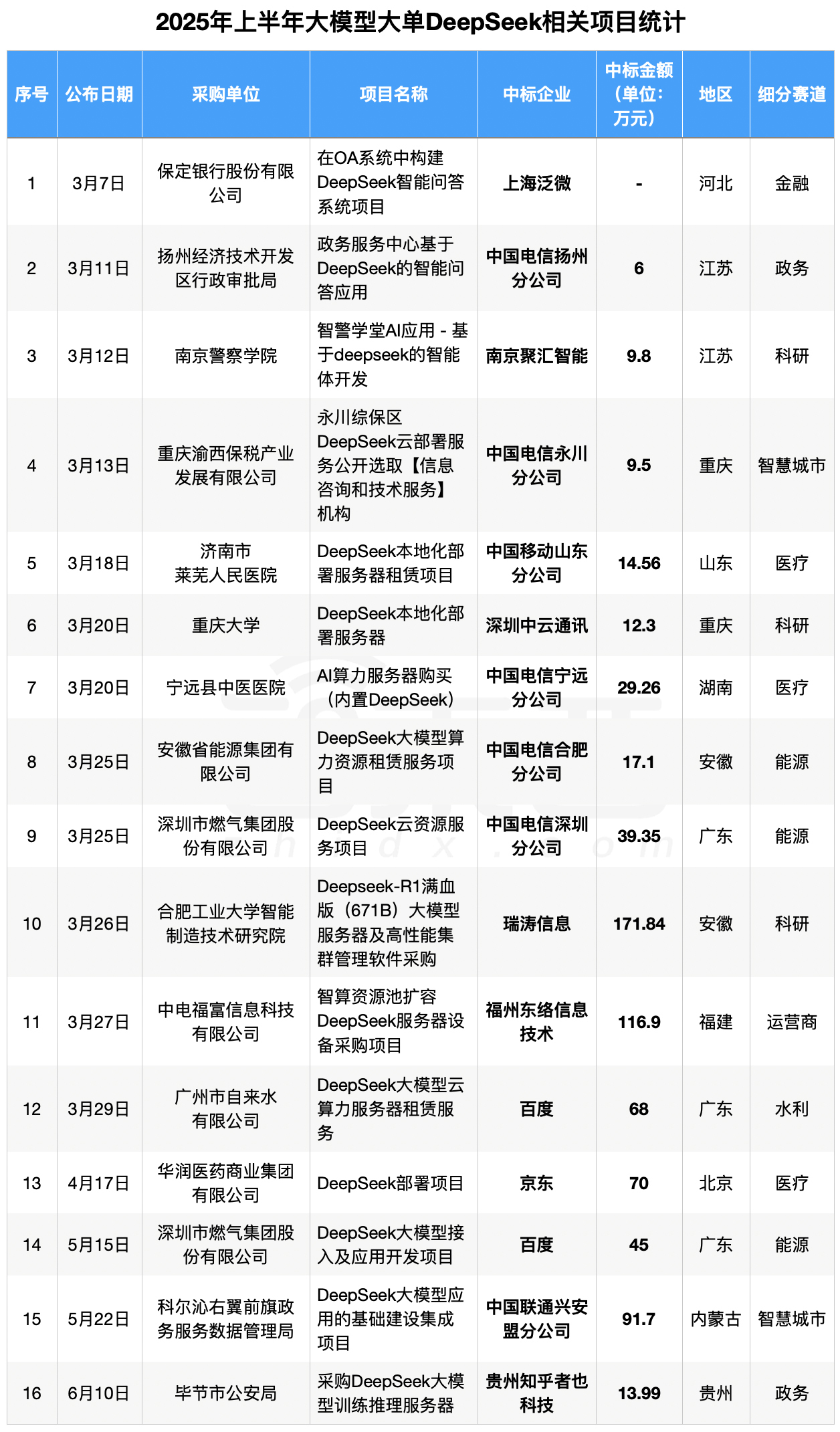 6个月,155个大模型大单中标!附详细名单
