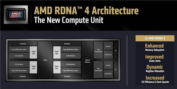 4499元起惊爆!AMD RX 9070系列显卡正式发布:直追上代旗舰、AI飙升8倍