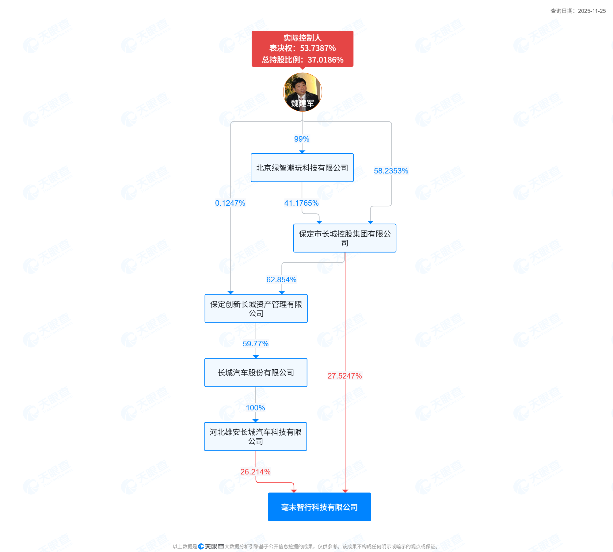 毫末智行股权穿透 图源：天眼查