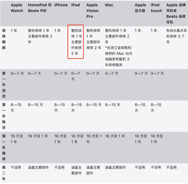 iPad拥有整机1年、主要部件2年的保修