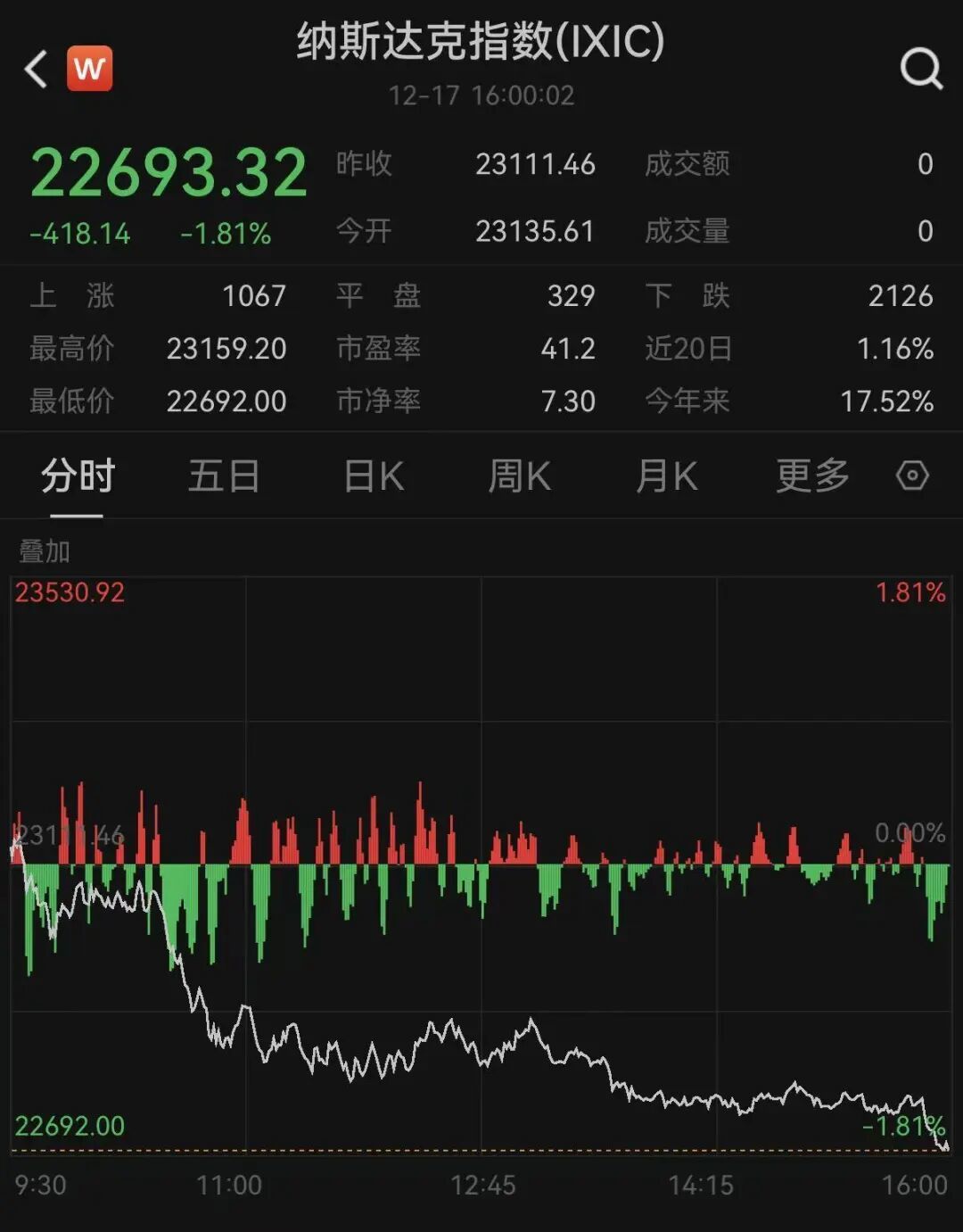 美联储重磅发声，降息大消息！美股大跳水，中概股突变_凤凰网