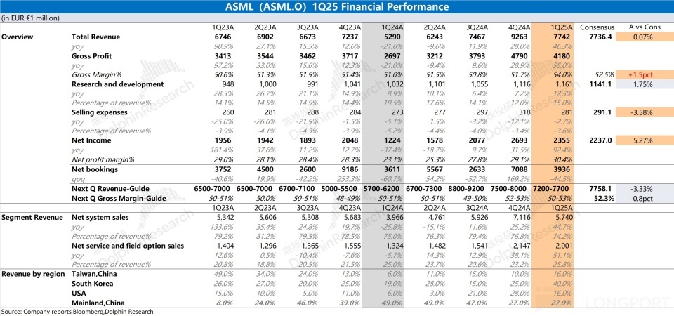 阿斯麦ASML:订单下滑“拉警报”,关税还会再补刀?