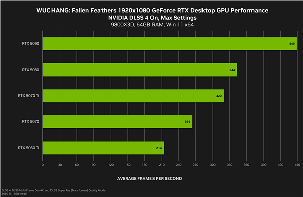 NVIDIA 577.00驱动发布:首发支持国产《明末:渊虚之羽》!帧率提升5.9倍