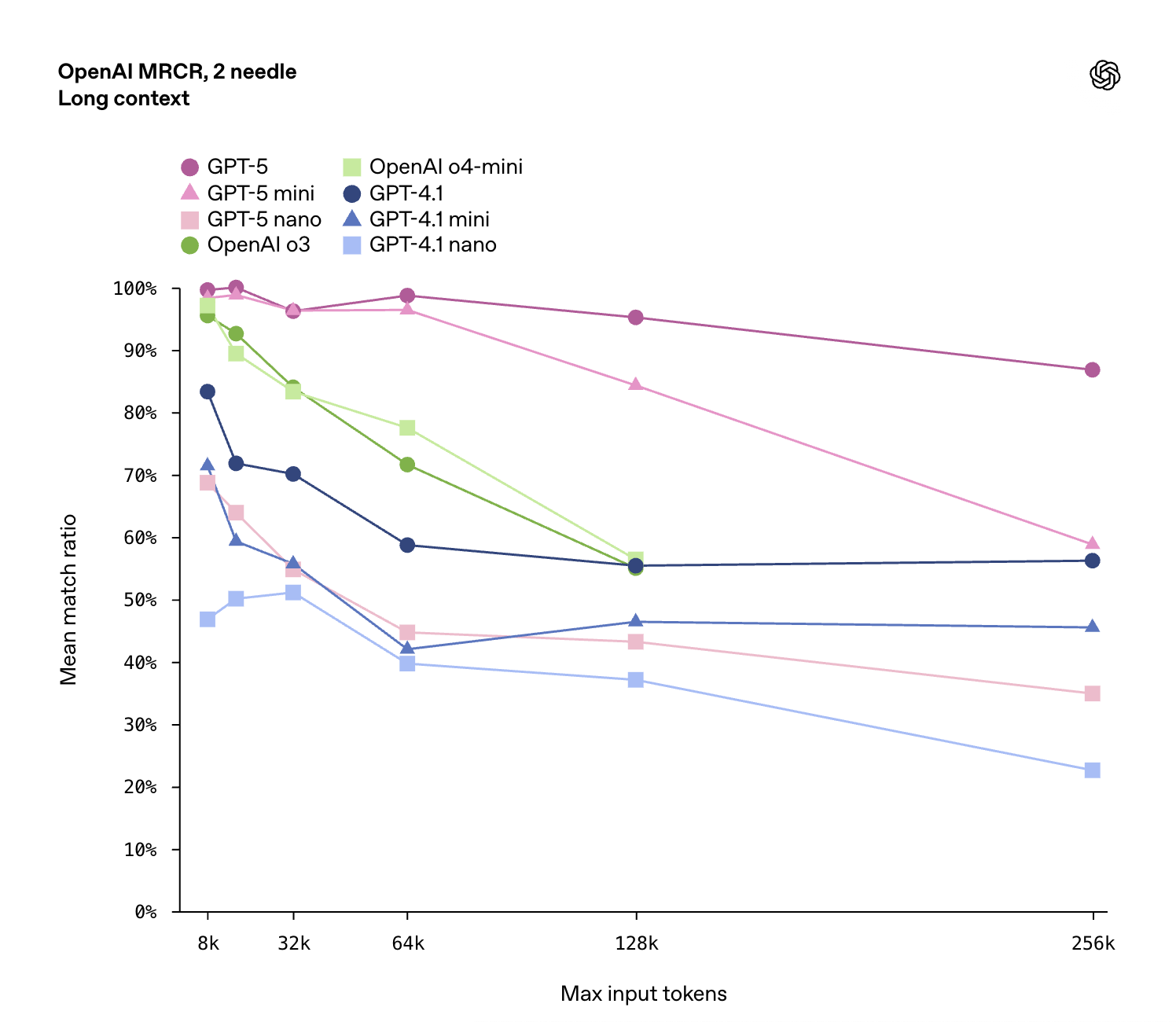 刚刚!GPT-5淘汰所有OpenAI模型,地表最强编程惊艳全场,马斯克不服开怼