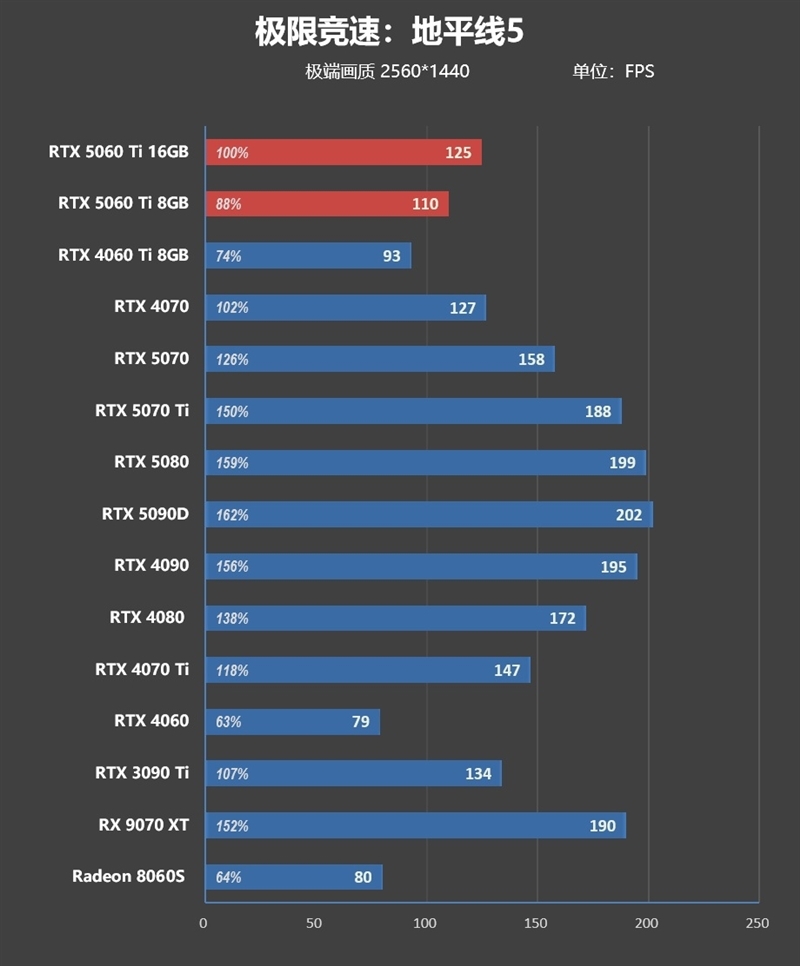 Blackwell的甜点来了!NVIDIA RTX 5060 Ti首发评测:8GB疯狂爆显存 16GB正好