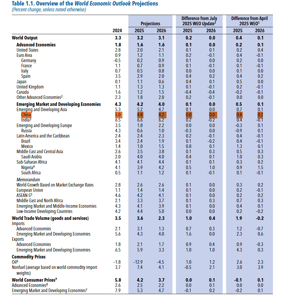 报告对中国经济增速预期维持不变