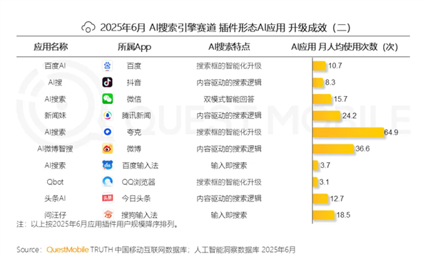 夸克月人均打开65次 断层领先 是百度的6倍以上