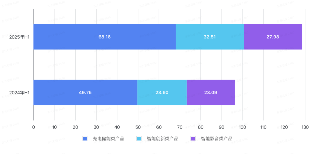 去年及今年上半年,安克创新各品类营收情况。图/中国新闻周刊整理自财报